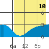 Bay of Waterfalls tide chart for Saturday, May 10, 2025