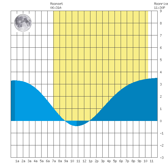 Bay of Waterfalls tide chart for Monday, May 12, 2025