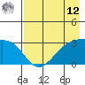 Bay of Waterfalls tide chart for Monday, May 12, 2025
