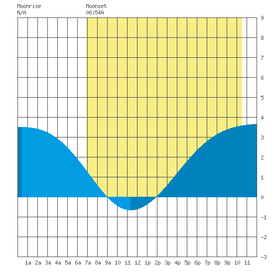 Bay of Waterfalls tide chart for Tuesday, May 13, 2025