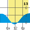 Bay of Waterfalls tide chart for Tuesday, May 13, 2025