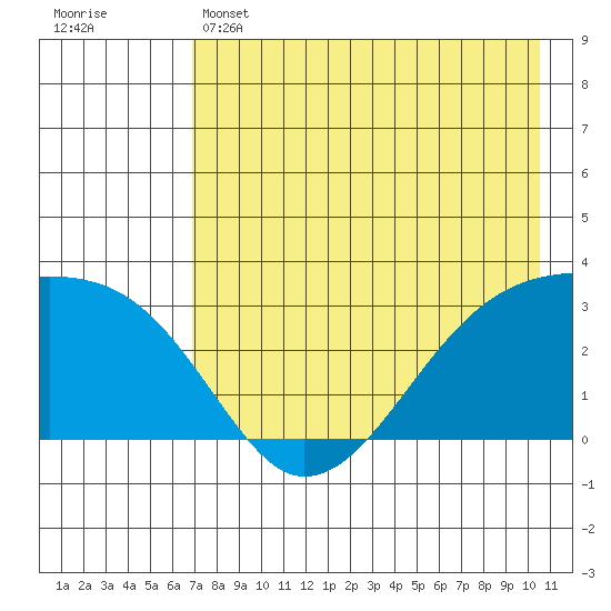 Bay of Waterfalls tide chart for Wednesday, May 14, 2025