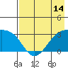 Bay of Waterfalls tide chart for Wednesday, May 14, 2025