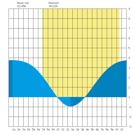 Bay of Waterfalls tide chart for Thursday, May 15, 2025