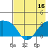 Bay of Waterfalls tide chart for Friday, May 16, 2025