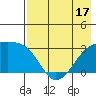 Bay of Waterfalls tide chart for Saturday, May 17, 2025