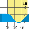 Bay of Waterfalls tide chart for Monday, May 19, 2025