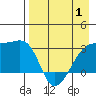 Bay of Waterfalls tide chart for Thursday, May 1, 2025