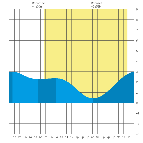 Bay of Waterfalls tide chart for Wednesday, May 21, 2025