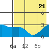 Bay of Waterfalls tide chart for Wednesday, May 21, 2025