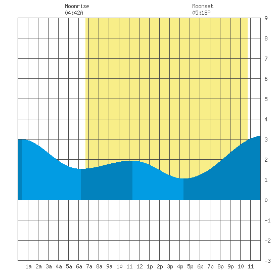 Bay of Waterfalls tide chart for Thursday, May 22, 2025