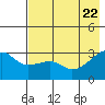 Bay of Waterfalls tide chart for Thursday, May 22, 2025