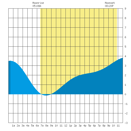 Bay of Waterfalls tide chart for Saturday, May 24, 2025