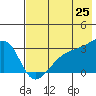 Bay of Waterfalls tide chart for Sunday, May 25, 2025