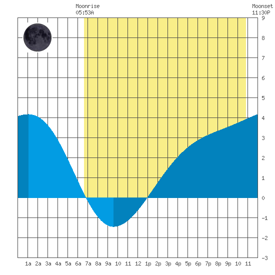 Bay of Waterfalls tide chart for Monday, May 26, 2025