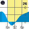 Bay of Waterfalls tide chart for Monday, May 26, 2025