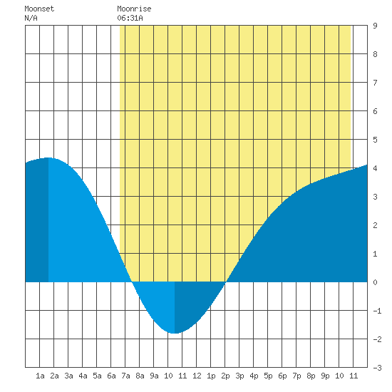 Bay of Waterfalls tide chart for Tuesday, May 27, 2025