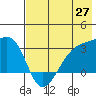 Bay of Waterfalls tide chart for Tuesday, May 27, 2025