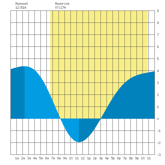Bay of Waterfalls tide chart for Wednesday, May 28, 2025
