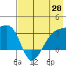 Bay of Waterfalls tide chart for Wednesday, May 28, 2025