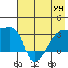 Bay of Waterfalls tide chart for Thursday, May 29, 2025