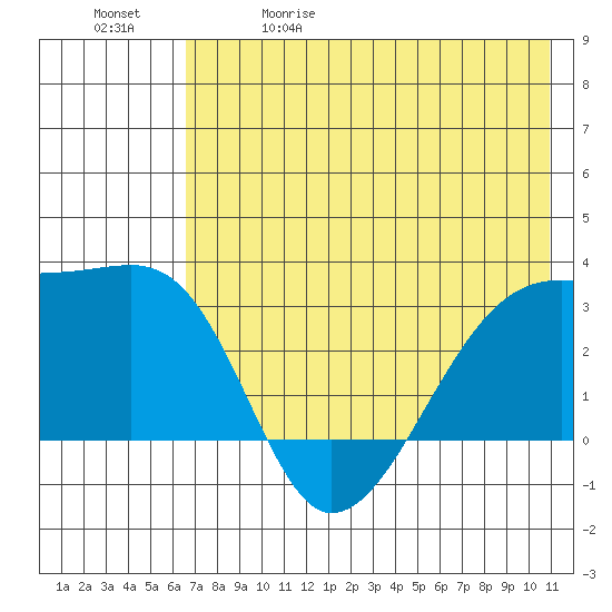 Bay of Waterfalls tide chart for Friday, May 30, 2025