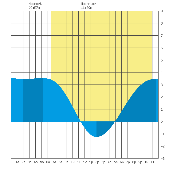 Bay of Waterfalls tide chart for Saturday, May 31, 2025