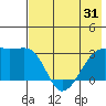 Bay of Waterfalls tide chart for Saturday, May 31, 2025