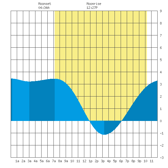 Bay of Waterfalls tide chart for Saturday, May 3, 2025