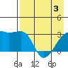 Bay of Waterfalls tide chart for Saturday, May 3, 2025