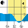 Bay of Waterfalls tide chart for Sunday, May 4, 2025