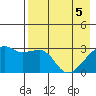 Bay of Waterfalls tide chart for Monday, May 5, 2025