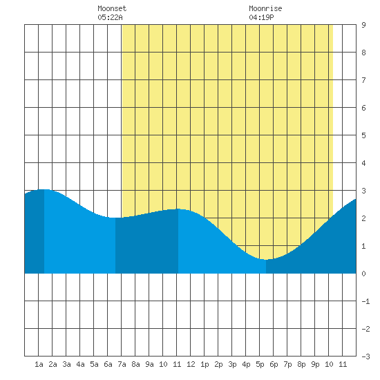 Bay of Waterfalls tide chart for Tuesday, May 6, 2025