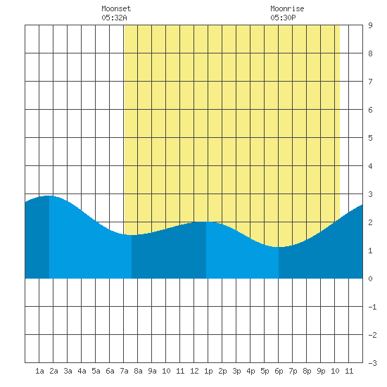 Bay of Waterfalls tide chart for Wednesday, May 7, 2025
