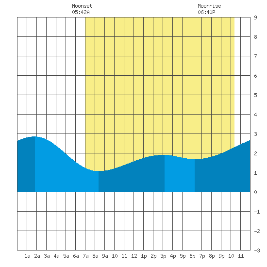 Bay of Waterfalls tide chart for Thursday, May 8, 2025