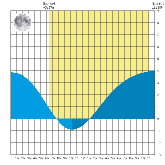 Bay of Waterfalls tide chart for Tuesday, June 10, 2025
