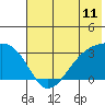 Bay of Waterfalls tide chart for Wednesday, June 11, 2025
