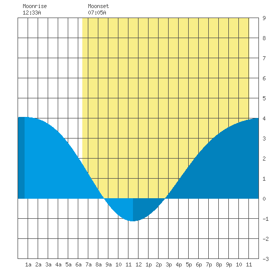 Bay of Waterfalls tide chart for Thursday, June 12, 2025