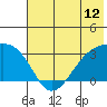 Bay of Waterfalls tide chart for Thursday, June 12, 2025