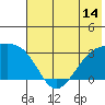 Bay of Waterfalls tide chart for Saturday, June 14, 2025