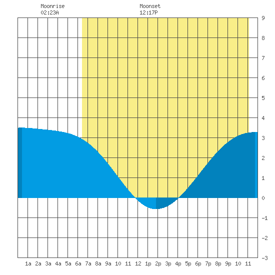 Bay of Waterfalls tide chart for Monday, June 16, 2025