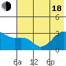 Bay of Waterfalls tide chart for Wednesday, June 18, 2025