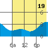 Bay of Waterfalls tide chart for Thursday, June 19, 2025