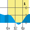 Bay of Waterfalls tide chart for Sunday, June 1, 2025