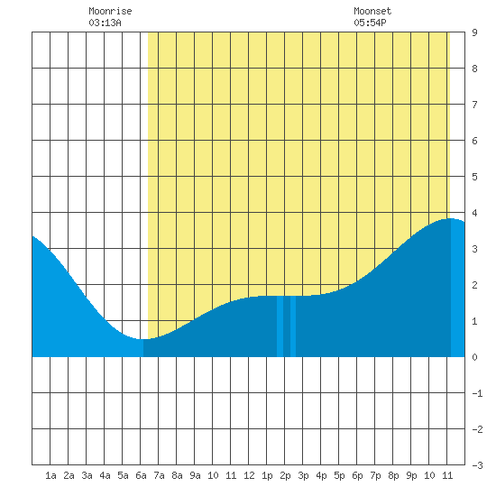 Bay of Waterfalls tide chart for Friday, June 20, 2025