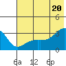 Bay of Waterfalls tide chart for Friday, June 20, 2025