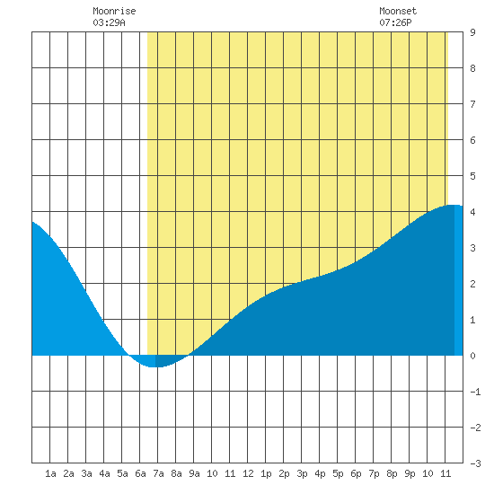 Bay of Waterfalls tide chart for Saturday, June 21, 2025