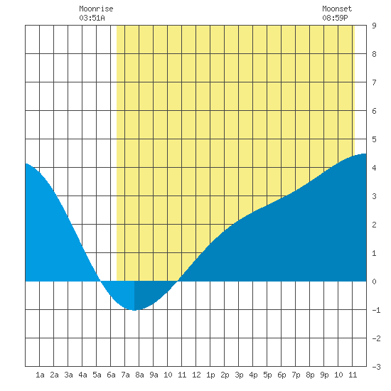 Bay of Waterfalls tide chart for Sunday, June 22, 2025