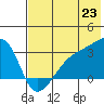 Bay of Waterfalls tide chart for Monday, June 23, 2025