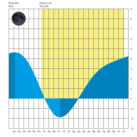 Bay of Waterfalls tide chart for Wednesday, June 25, 2025